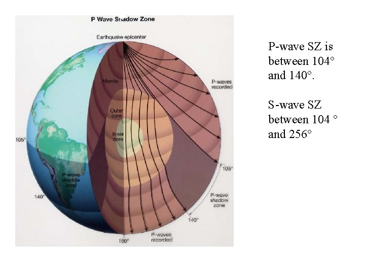 P-wave SZ is between 104° and 140°. S-wave SZ between 104 ° and 256°
