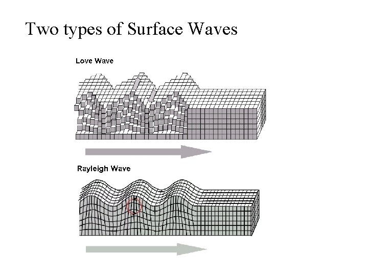Two types of Surface Waves 