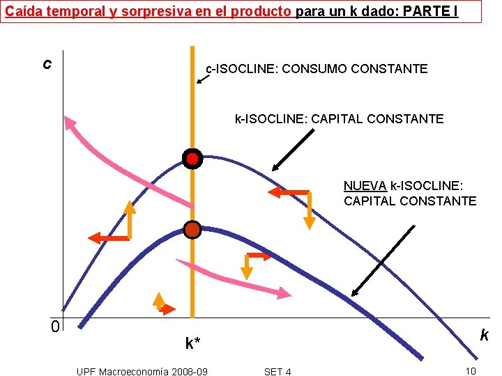 Caída temporal y sorpresiva en el producto para un k dado: PARTE I c