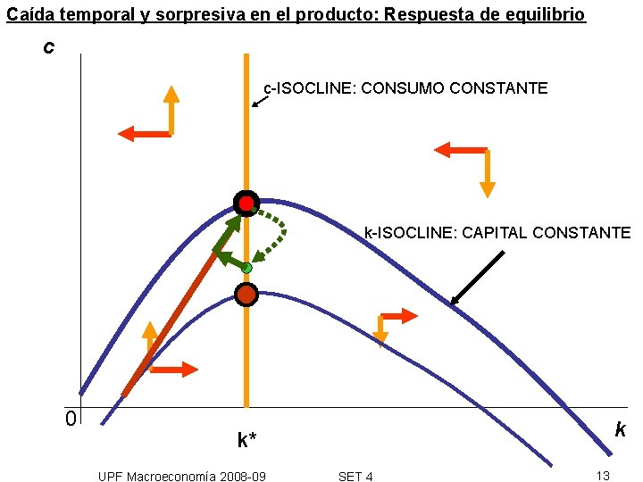 Caída temporal y sorpresiva en el producto: Respuesta de equilibrio c c-ISOCLINE: CONSUMO CONSTANTE