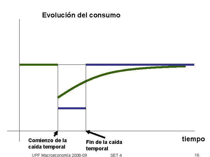 Evolución del consumo Comienzo de la caída temporal Fin de la caída temporal UPF