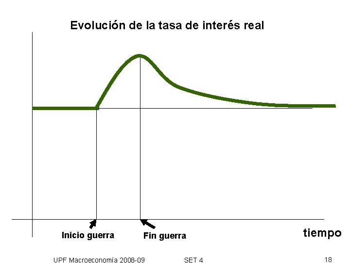 Evolución de la tasa de interés real Inicio guerra Fin guerra UPF Macroeconomía 2008