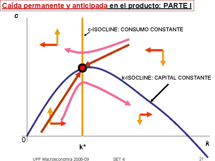 Caída permanente y anticipada en el producto: PARTE I c c-ISOCLINE: CONSUMO CONSTANTE k-ISOCLINE: