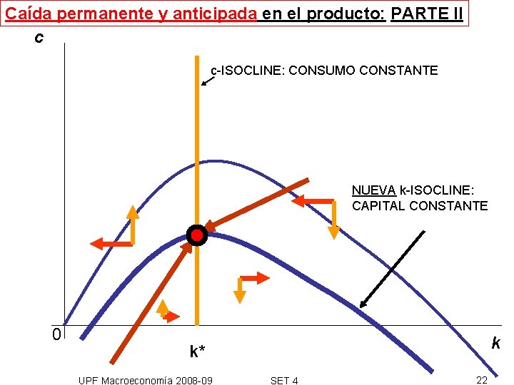 Caída permanente y anticipada en el producto: PARTE II c c-ISOCLINE: CONSUMO CONSTANTE NUEVA