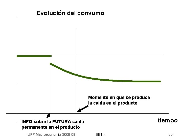 Evolución del consumo Momento en que se produce la caída en el producto tiempo