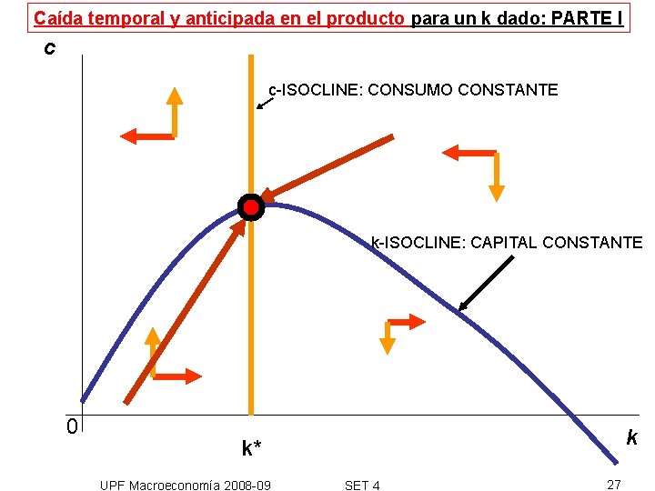 Caída temporal y anticipada en el producto para un k dado: PARTE I c