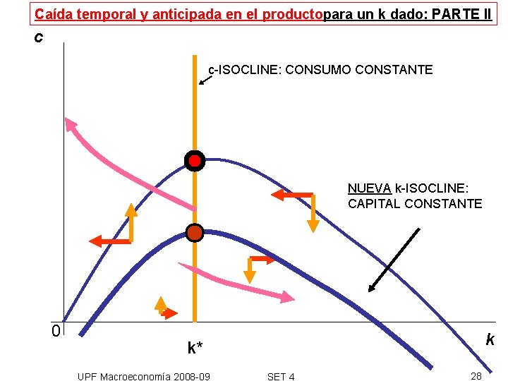 Caída temporal y anticipada en el productopara un k dado: PARTE II c c-ISOCLINE: