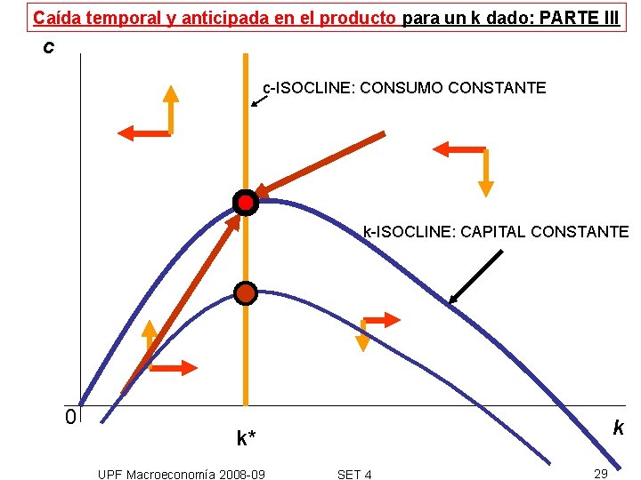 Caída temporal y anticipada en el producto para un k dado: PARTE III c