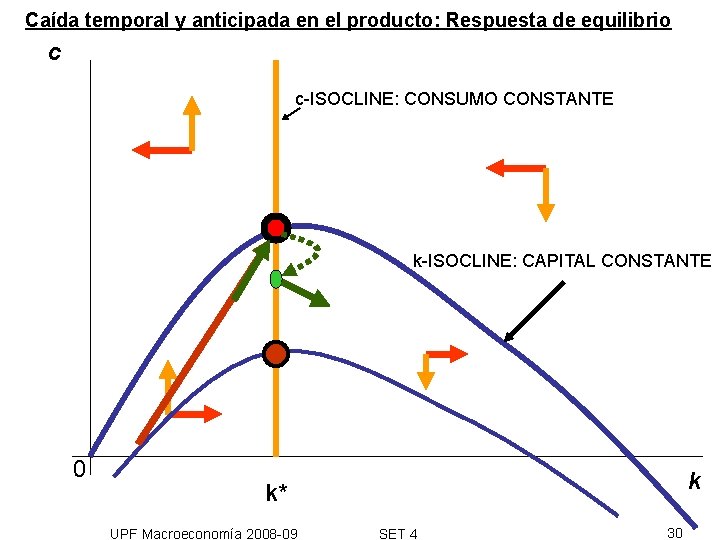 Caída temporal y anticipada en el producto: Respuesta de equilibrio c c-ISOCLINE: CONSUMO CONSTANTE