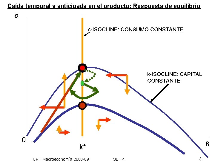 Caída temporal y anticipada en el producto: Respuesta de equilibrio c c-ISOCLINE: CONSUMO CONSTANTE