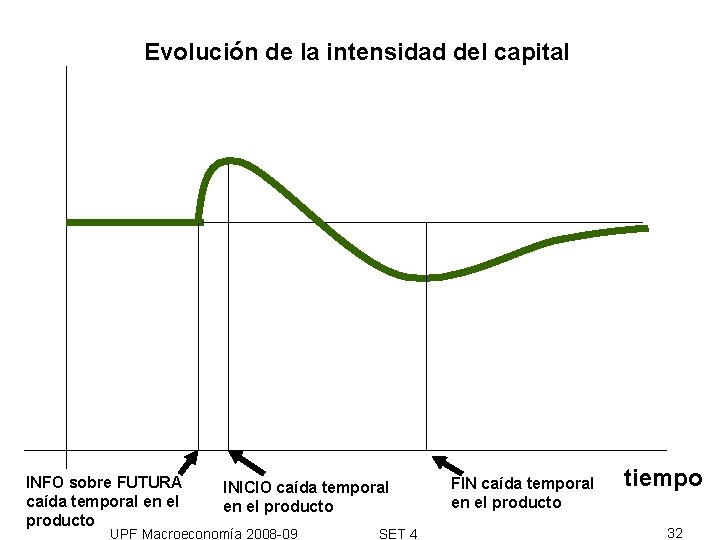 Evolución de la intensidad del capital INFO sobre FUTURA caída temporal en el producto