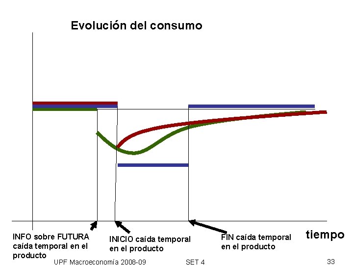 Evolución del consumo INFO sobre FUTURA caída temporal en el producto INICIO caída temporal