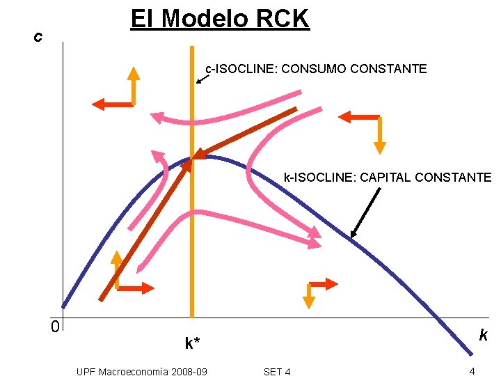 El Modelo RCK c c-ISOCLINE: CONSUMO CONSTANTE k-ISOCLINE: CAPITAL CONSTANTE 0 k k* UPF