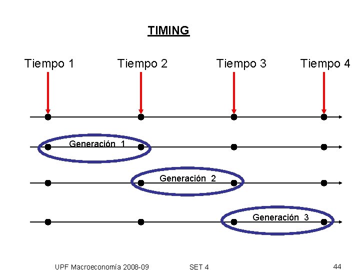 TIMING Tiempo 1 Tiempo 2 Tiempo 3 Tiempo 4 Generación 1 Generación 2 Generación