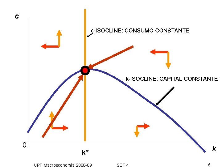 c c-ISOCLINE: CONSUMO CONSTANTE k-ISOCLINE: CAPITAL CONSTANTE 0 k k* UPF Macroeconomía 2008 -09