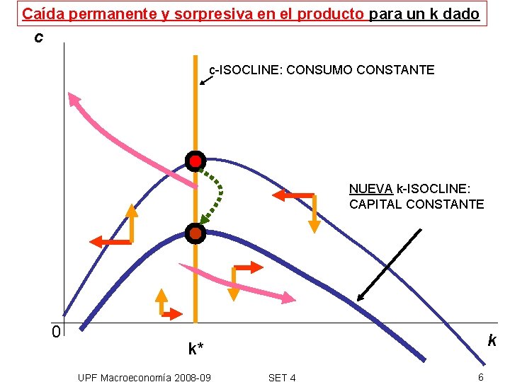 Caída permanente y sorpresiva en el producto para un k dado c c-ISOCLINE: CONSUMO