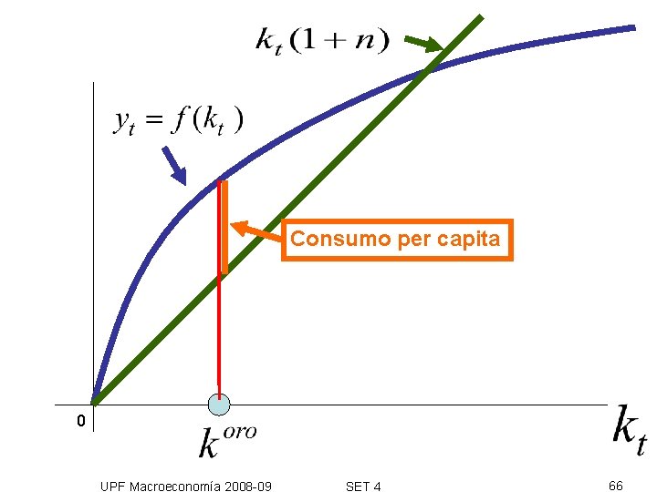 Consumo per capita 0 UPF Macroeconomía 2008 -09 SET 4 66 