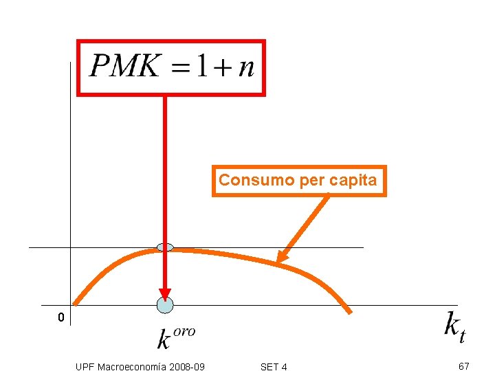 Consumo per capita 0 UPF Macroeconomía 2008 -09 SET 4 67 