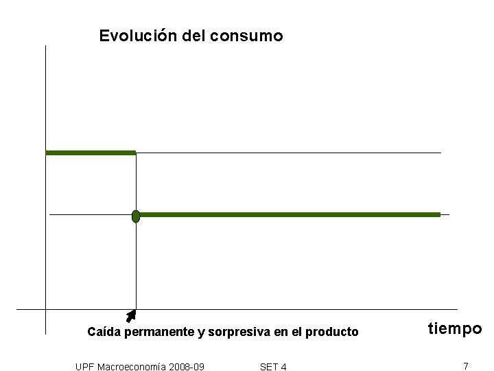 Evolución del consumo Caída permanente y sorpresiva en el producto UPF Macroeconomía 2008 -09