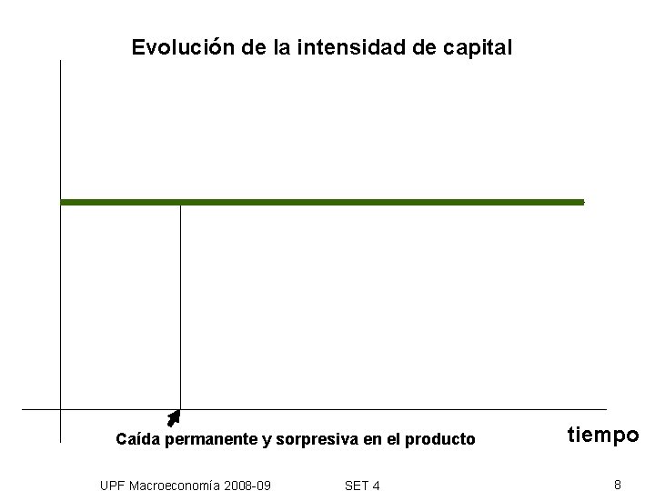 Evolución de la intensidad de capital Caída permanente y sorpresiva en el producto UPF