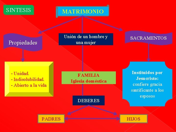 SINTESIS MATRIMONIO Unión de un hombre y una mujer Propiedades - Unidad. - Indisolubilidad.