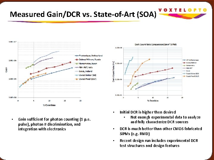 Measured Gain/DCR vs. State-of-Art (SOA) • Gain sufficient for photon counting (1 p. e.