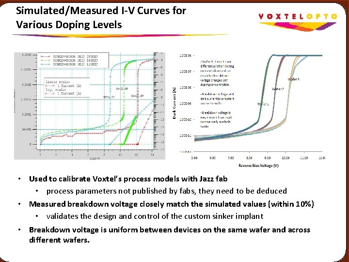Simulated/Measured I-V Curves for Various Doping Levels • Used to calibrate Voxtel’s process models