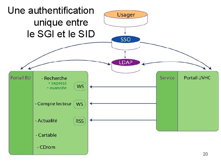 Une authentification unique entre le SGI et le SID 20 