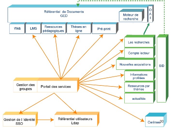 Référentiel de Documents GED Web LMS Ressources pédagogiques Thèses en ligne Moteur de recherche