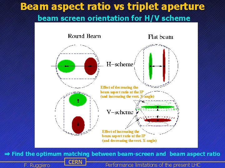 Beam aspect ratio vs triplet aperture beam screen orientation for H/V scheme Effect of