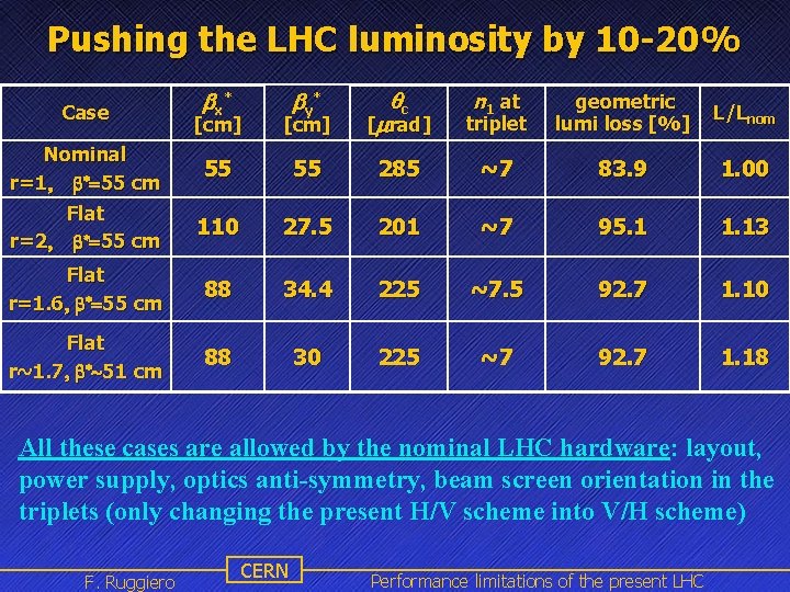 Pushing the LHC luminosity by 10 -20% [cm] by* [cm] c [mrad] n 1