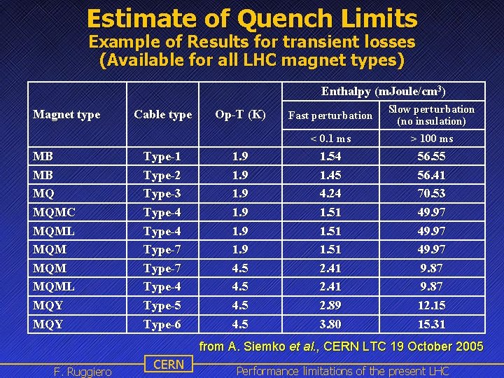Estimate of Quench Limits Example of Results for transient losses (Available for all LHC Estimate of Quench Limits Example of Results for transient losses (Available for all LHC