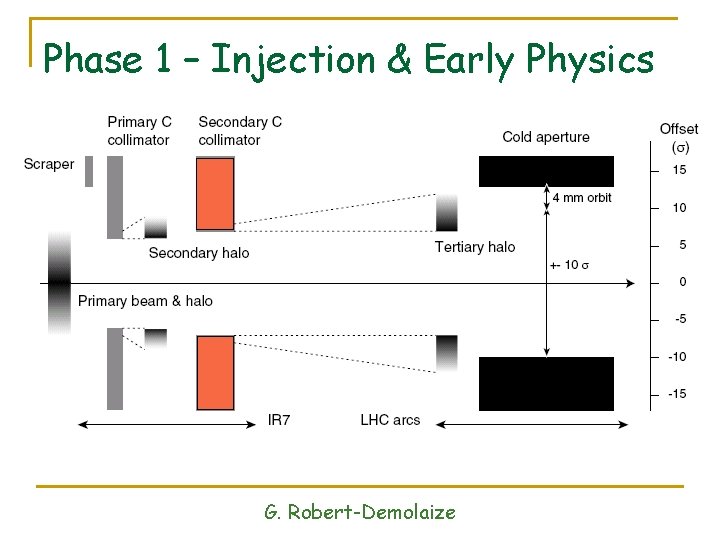Phase 1 – Injection & Early Physics G. Robert-Demolaize Phase 1 – Injection & Early Physics G. Robert-Demolaize
