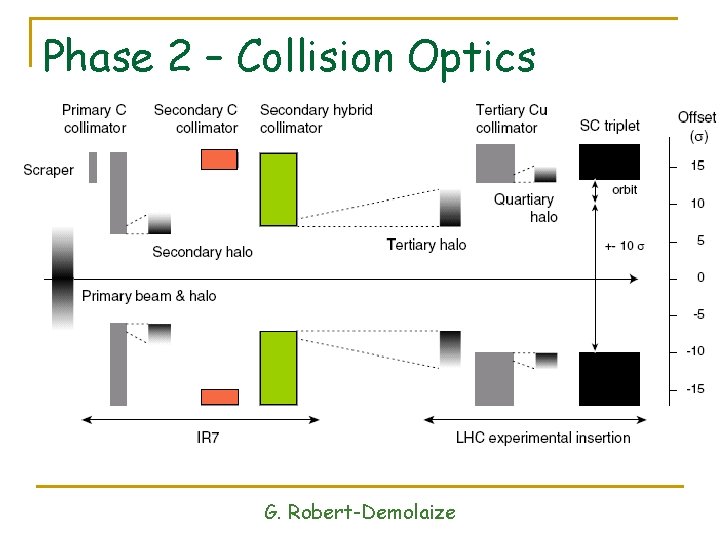 Phase 2 – Collision Optics G. Robert-Demolaize 
