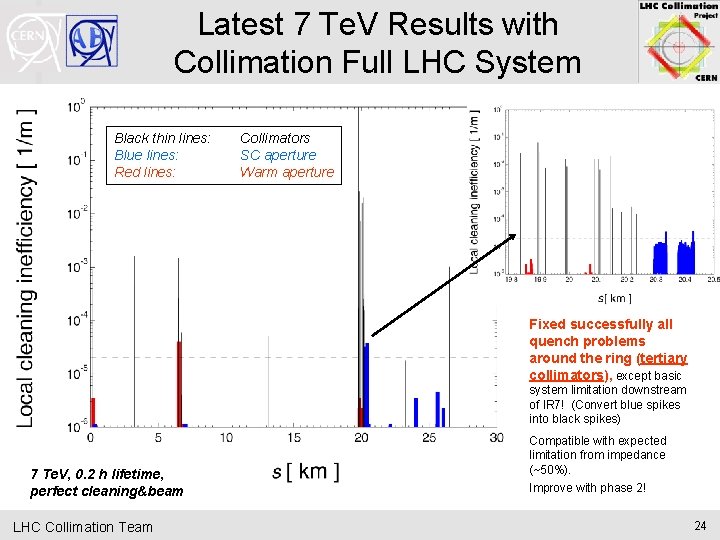 Latest 7 Te. V Results with Collimation Full LHC System • Understand LHC collimation