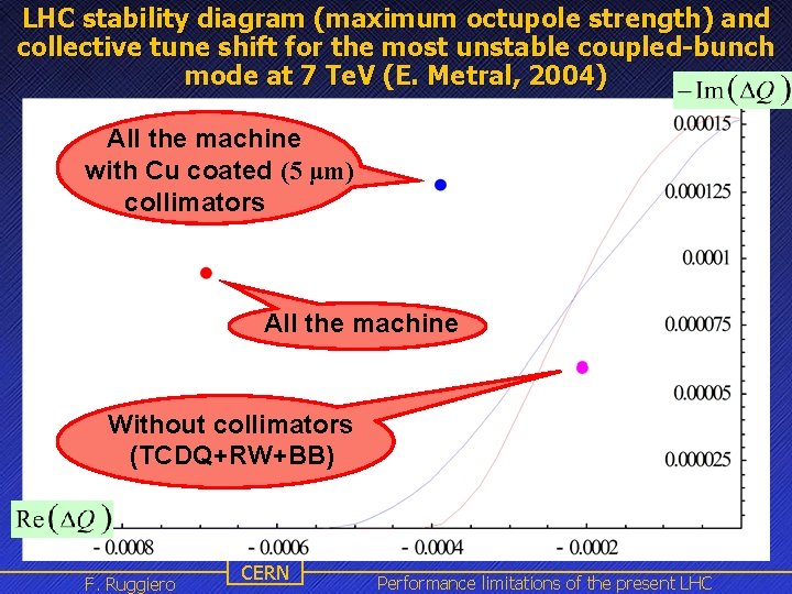 LHC stability diagram (maximum octupole strength) and collective tune shift for the most unstable