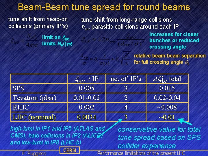 Beam-Beam tune spread for round beams tune shift from head-on collisions (primary IP’s) tune