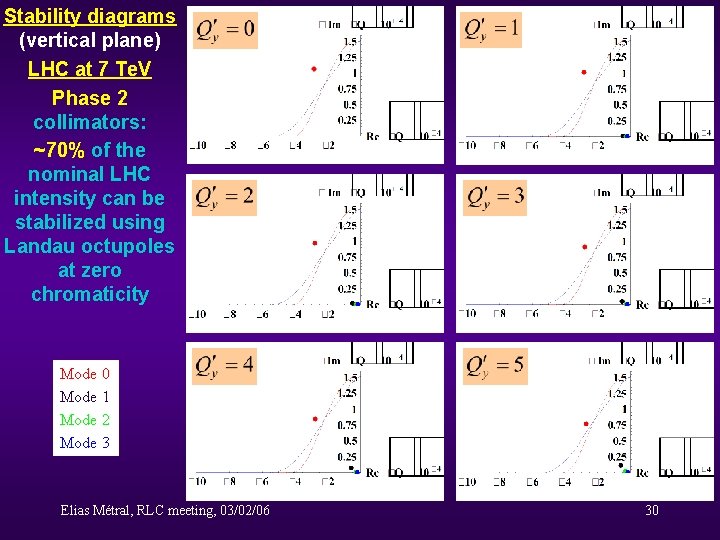 Stability diagrams (vertical plane) LHC at 7 Te. V Phase 2 collimators: ~70% of