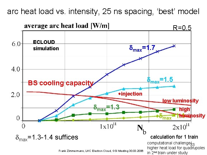 arc heat load vs. intensity, 25 ns spacing, ‘best’ model R=0. 5 ECLOUD simulation arc heat load vs. intensity, 25 ns spacing, ‘best’ model R=0. 5 ECLOUD simulation