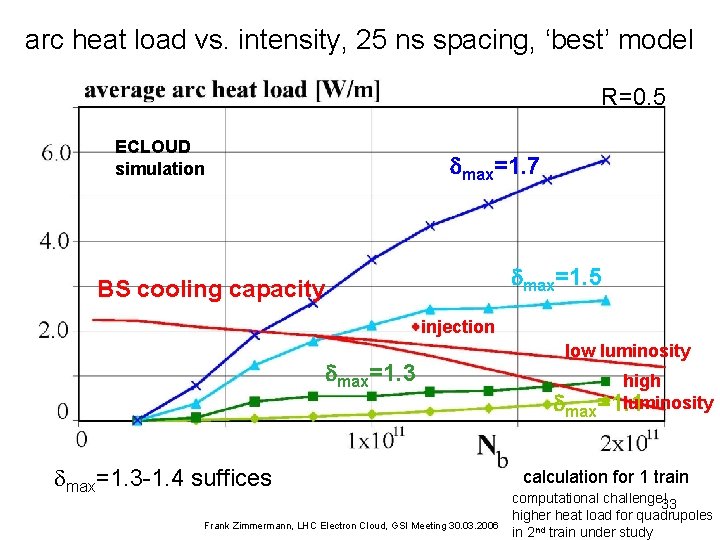 arc heat load vs. intensity, 25 ns spacing, ‘best’ model R=0. 5 ECLOUD simulation
