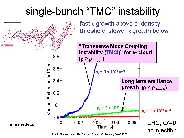 single-bunch “TMC” instability fast e growth above e- density threshold; slower e growth below