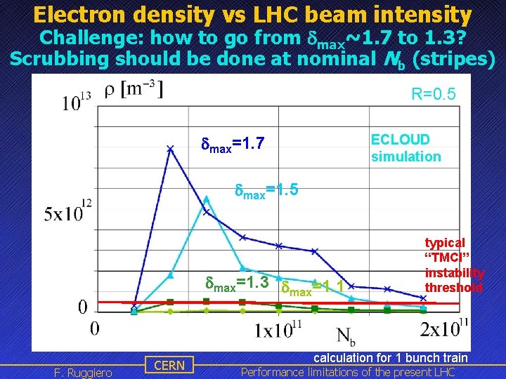 Electron density vs LHC beam intensity Challenge: how to go from dmax~1. 7 to Electron density vs LHC beam intensity Challenge: how to go from dmax~1. 7 to