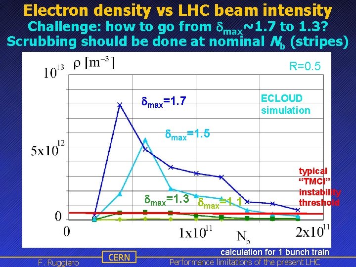 Electron density vs LHC beam intensity Challenge: how to go from dmax~1. 7 to