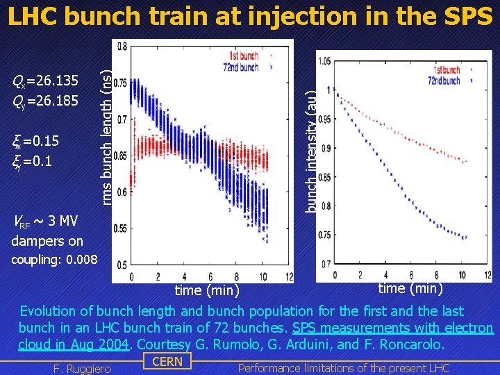 ξx=0. 15 ξy=0. 1 bunch intensity (au) Qx=26. 135 Qy=26. 185 rms bunch length ξx=0. 15 ξy=0. 1 bunch intensity (au) Qx=26. 135 Qy=26. 185 rms bunch length