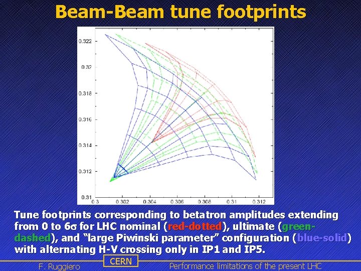 Beam-Beam tune footprints Tune footprints corresponding to betatron amplitudes extending from 0 to 6
