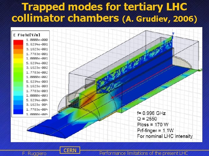 Trapped modes for tertiary LHC collimator chambers (A. Grudiev, 2006) F. Ruggiero CERN Performance