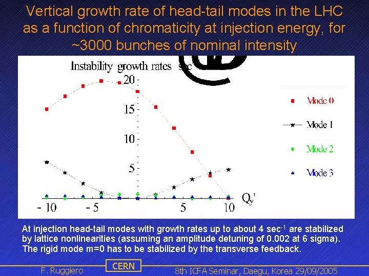 Vertical growth rate of head-tail modes in the LHC as a function of chromaticity Vertical growth rate of head-tail modes in the LHC as a function of chromaticity