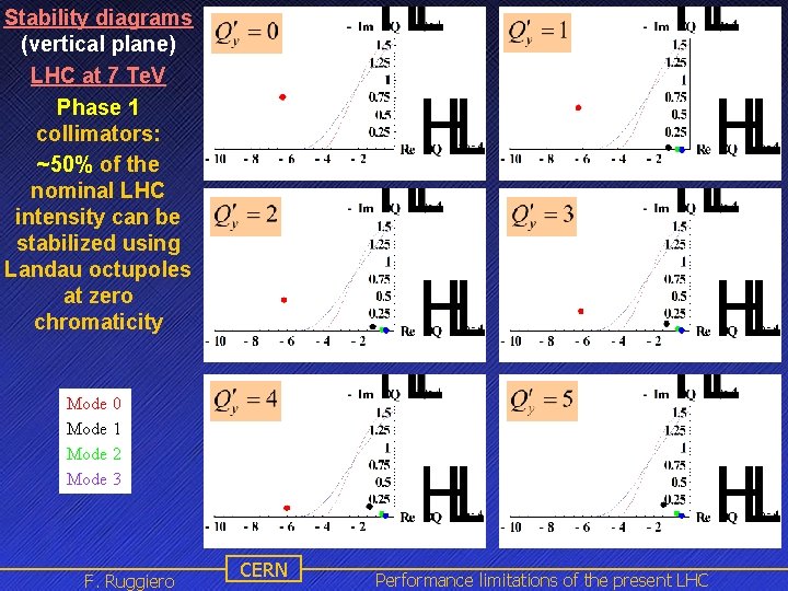 Stability diagrams (vertical plane) LHC at 7 Te. V Phase 1 collimators: ~50% of Stability diagrams (vertical plane) LHC at 7 Te. V Phase 1 collimators: ~50% of