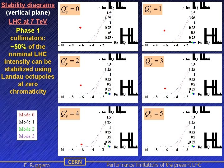 Stability diagrams (vertical plane) LHC at 7 Te. V Phase 1 collimators: ~50% of