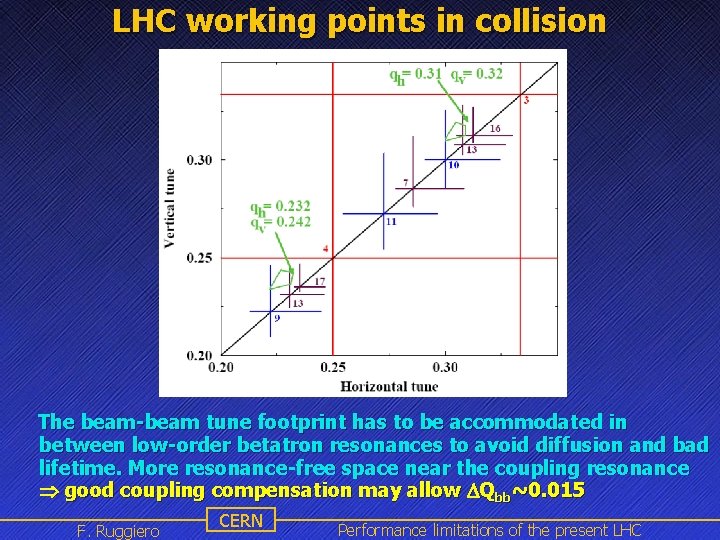 LHC working points in collision The beam-beam tune footprint has to be accommodated in
